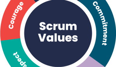 Fostering Scrum values among project managers can decrease friction, dismantle organizational divisions, encourage accountability, and boost teamwork.