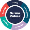 Fostering Scrum values among project managers can decrease friction, dismantle organizational divisions, encourage accountability, and boost teamwork.
